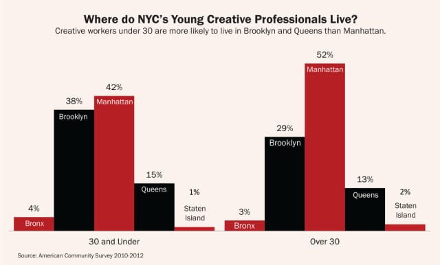 creative-new-york-where-do-young-professionals-live