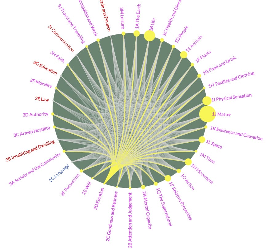 Mapping Metaphor, a visualization of 13 centuries of metaphors in the English language (all screenshots by the author for Hyperallergic)