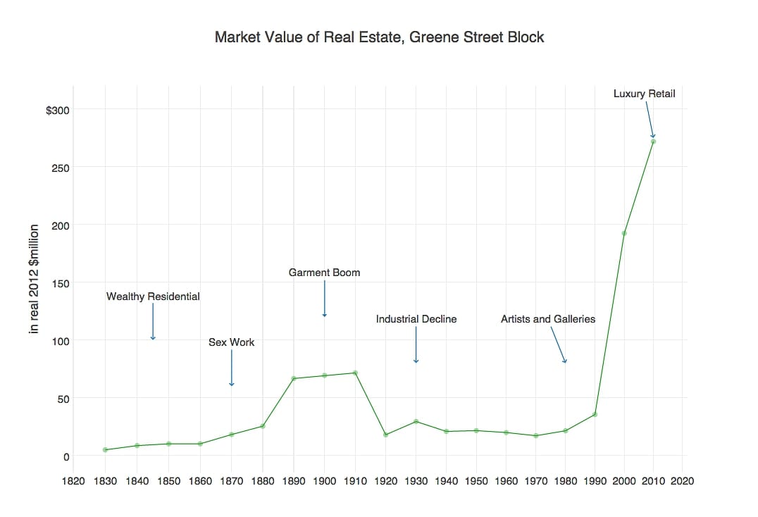 Chart of market value of real estate on the Greene Street Block