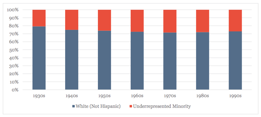 White Non-Hispanics and Under-Represented Minorities, By Decade Born (Curators, Conservators, Educators and Leadership Only)