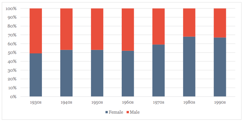 Gender, by Decade Born