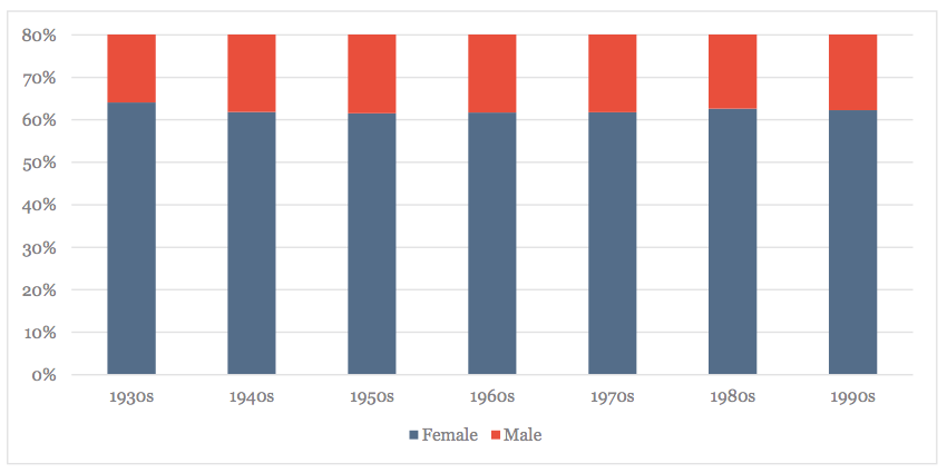 Gender, By Decade Born (Curators, Conservators, Educators and Leadership Only)