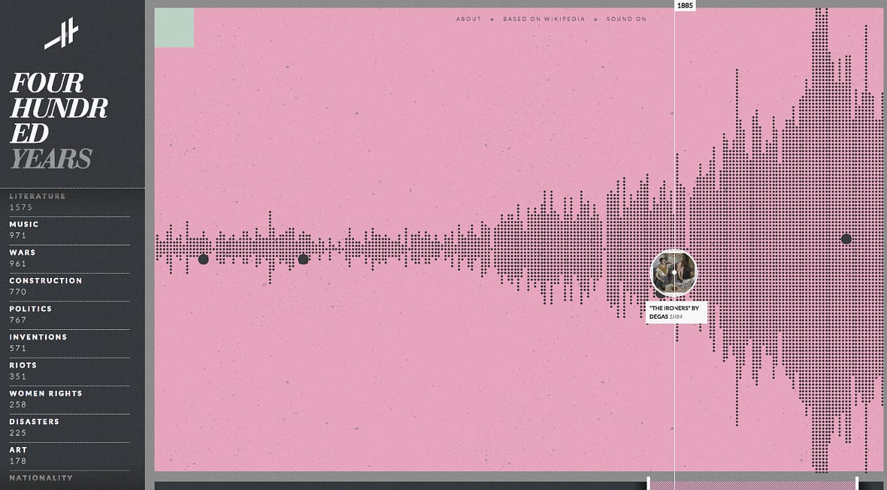 Timeline on Histography