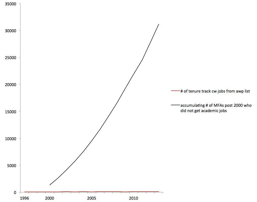 Chart 7 from "The Program Era and the Mainly White Room" by Juliana Spahr & Stephanie Young (source)