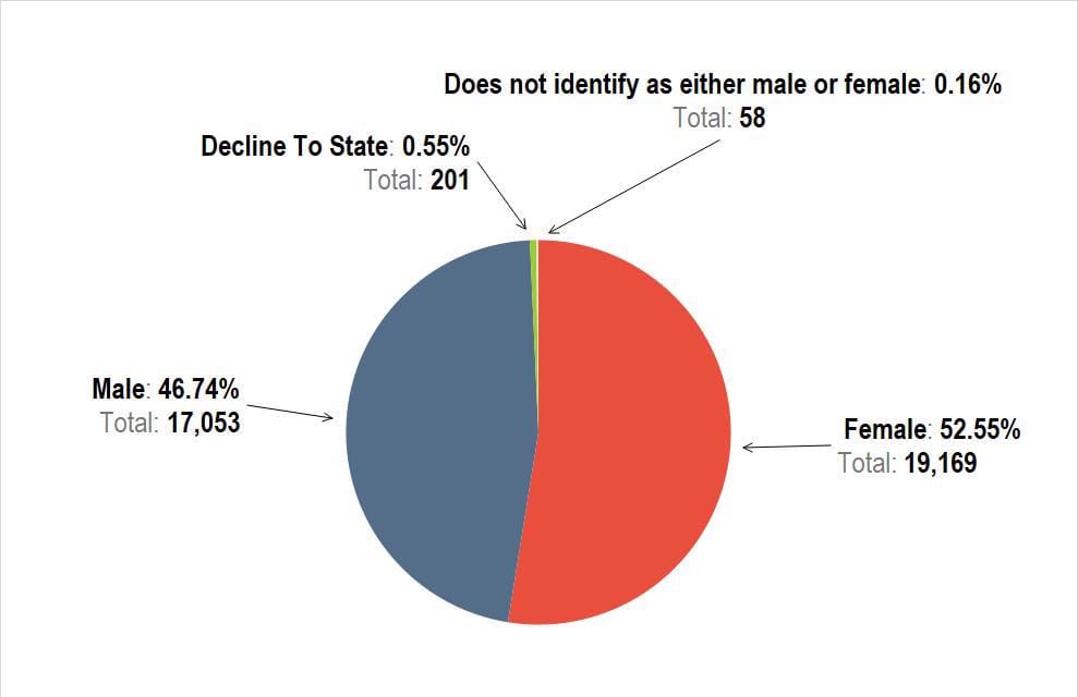 Gender percentage and total