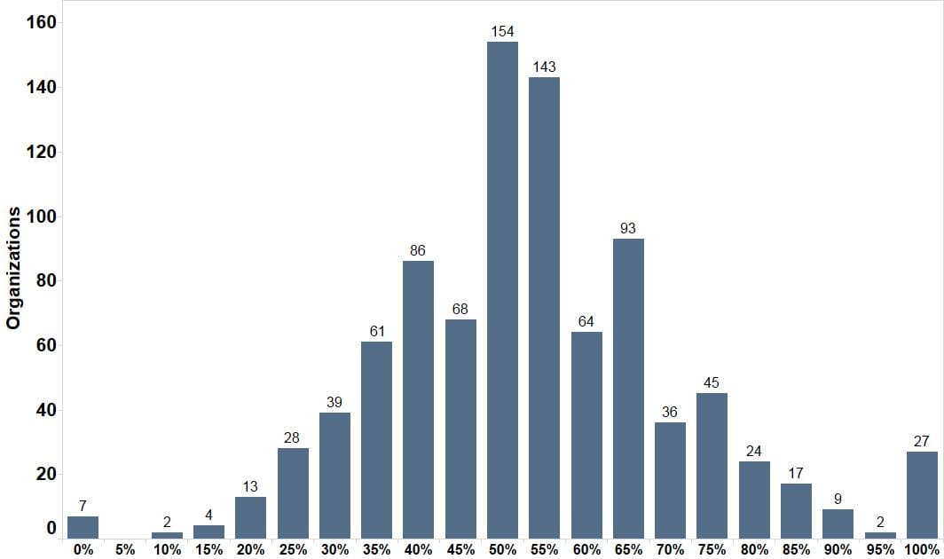 Organizational Distribution by Gender