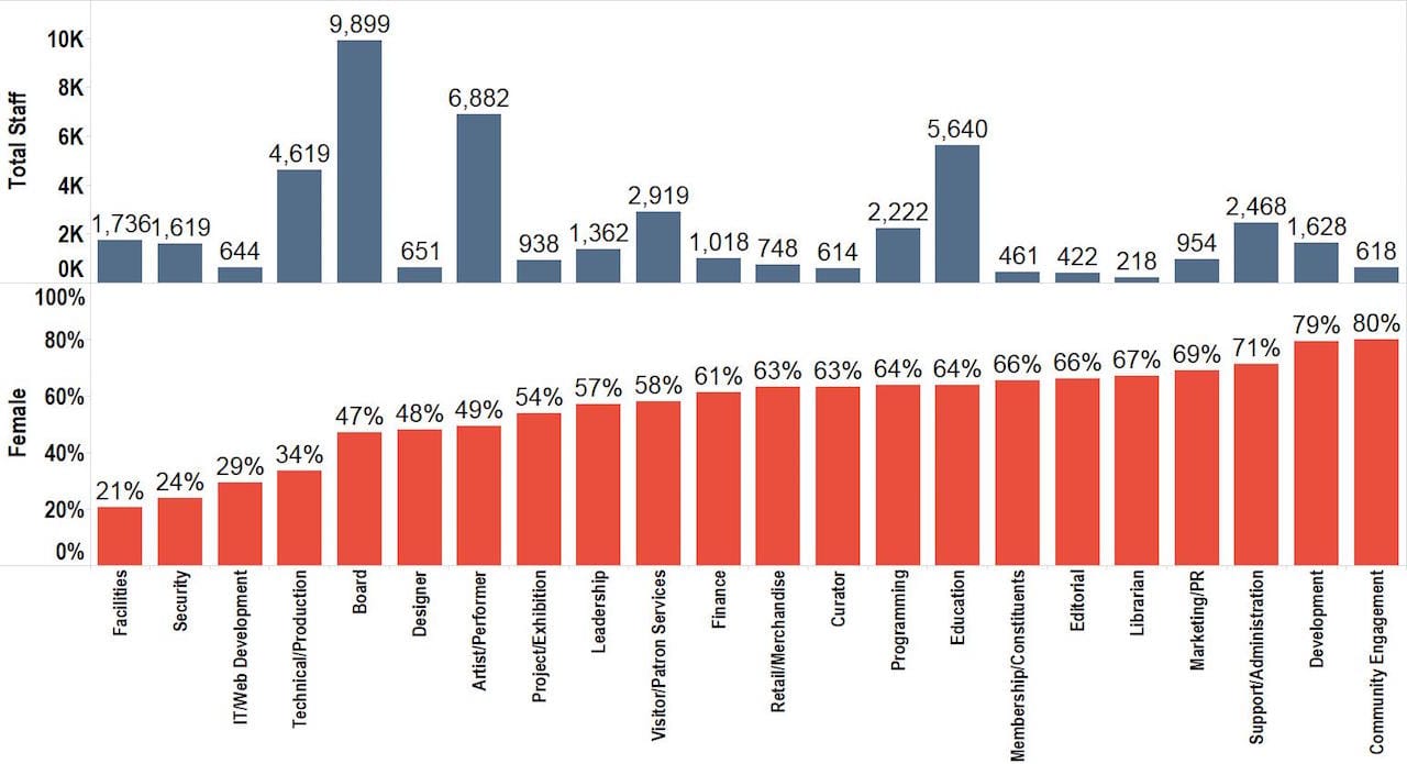 Job Type: Totals and Percent Female