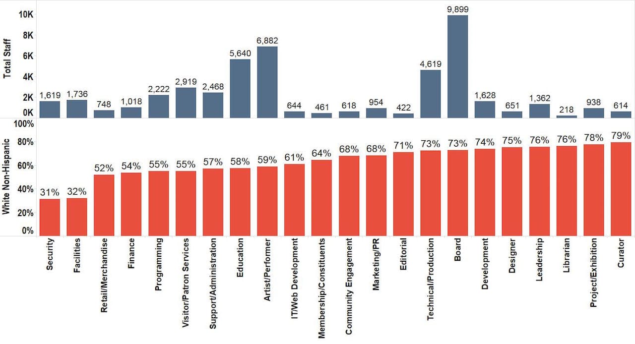 Job Type Totals and Percentage White Non-Hispanic