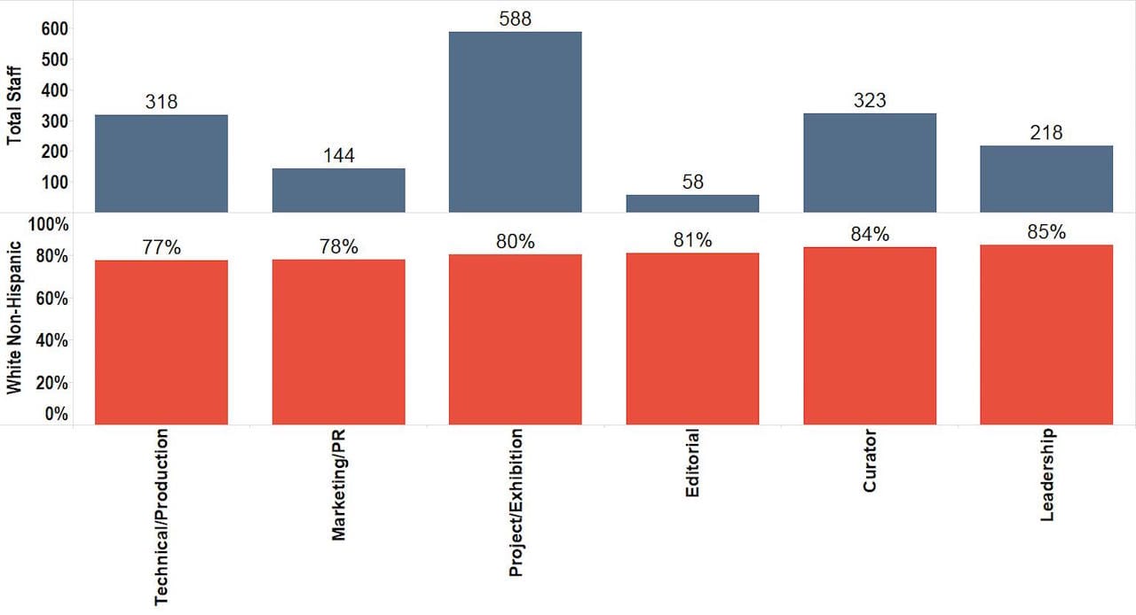 Museum Job Categories over 75% White Non-Hispanic