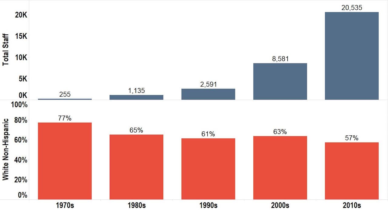 Decade Hired Total and Percent White Non-Hispanic