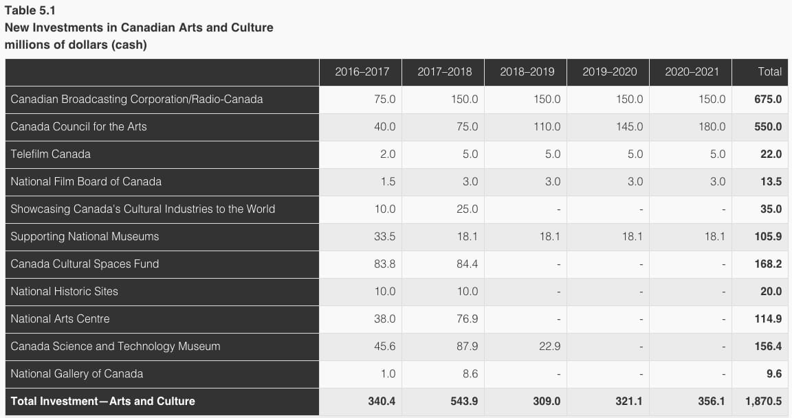 New Investments in Canadian Arts and Culture, in millions of dollars (cash) (screenshot via budget.bc.ca)