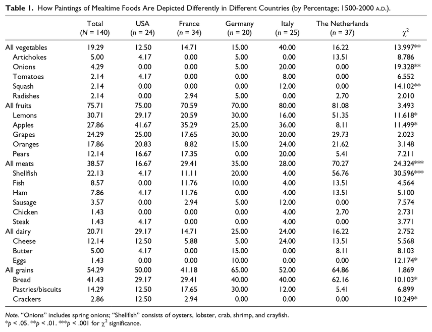 Paintings of Mealtime Foods in Different Countries (