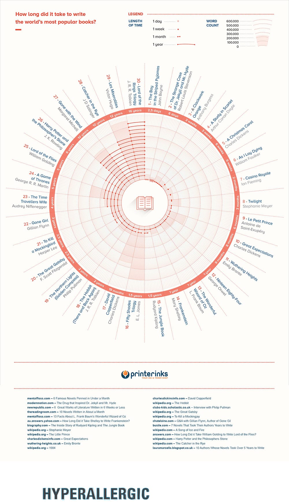 how-long-did-books-take-to-write-data-vis_final_1000