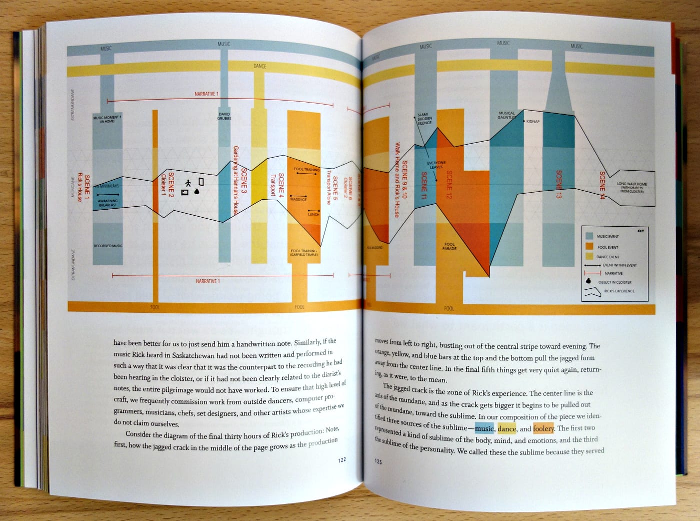 A narrative graph for an odyssey in Odyssey Works: Transformative Experiences for an Audience of One (photo of the book for Hyperallergic)
