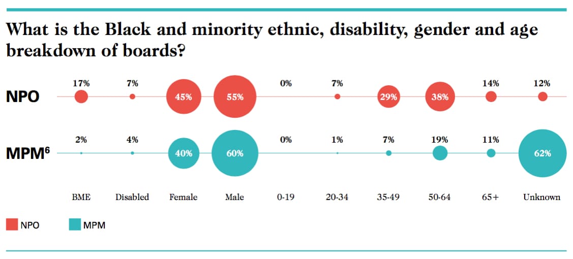The makeup of the boards of organizations funded by Arts Council England in 2015–16 (screenshot by the author for Hyperallergic)