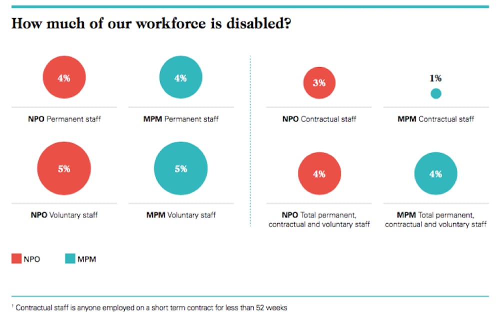 The percentage of employees with disabilities cultural organizations funded by Arts Council England in 2015–16