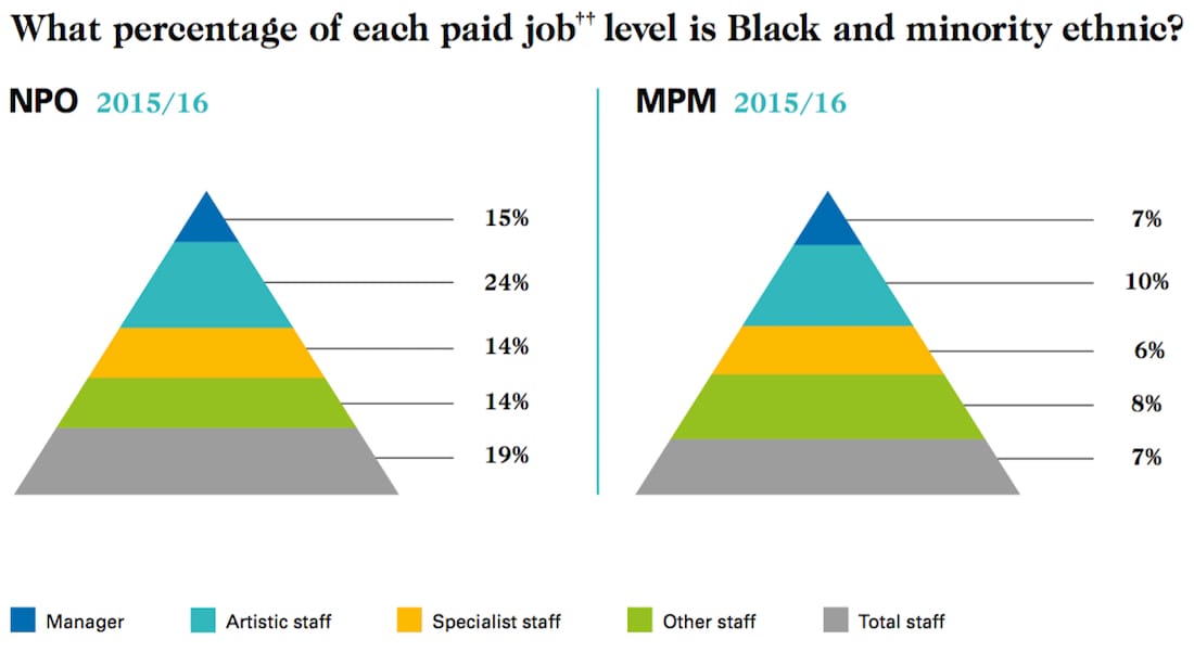 The distribution of minority employees at different levels of cultural organizations funded by Arts Council England in 2015–16