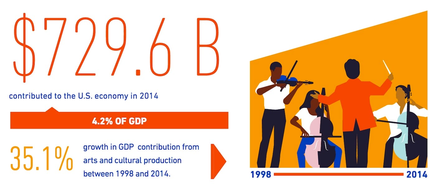 (courtesy the National Endowment for the Arts and the US Department of Commerce’s Bureau of Economic Analysis)