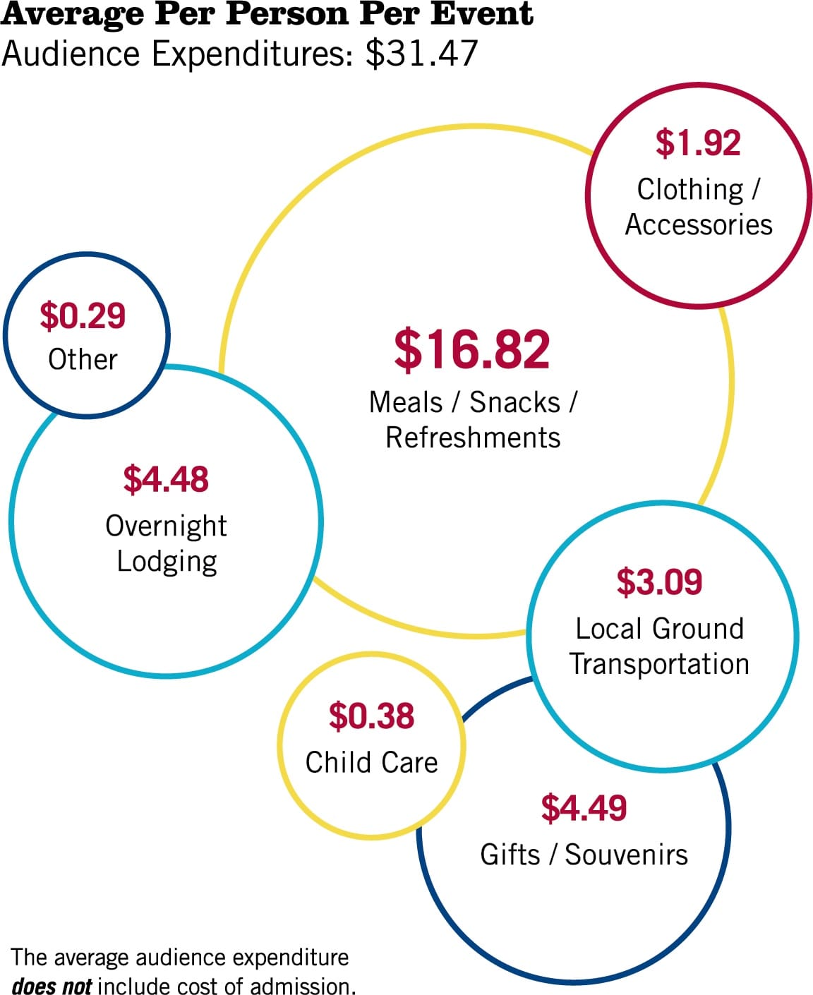 Average spending per person per cultural event, excluding the cost of admission (courtesy Americans for the Arts)