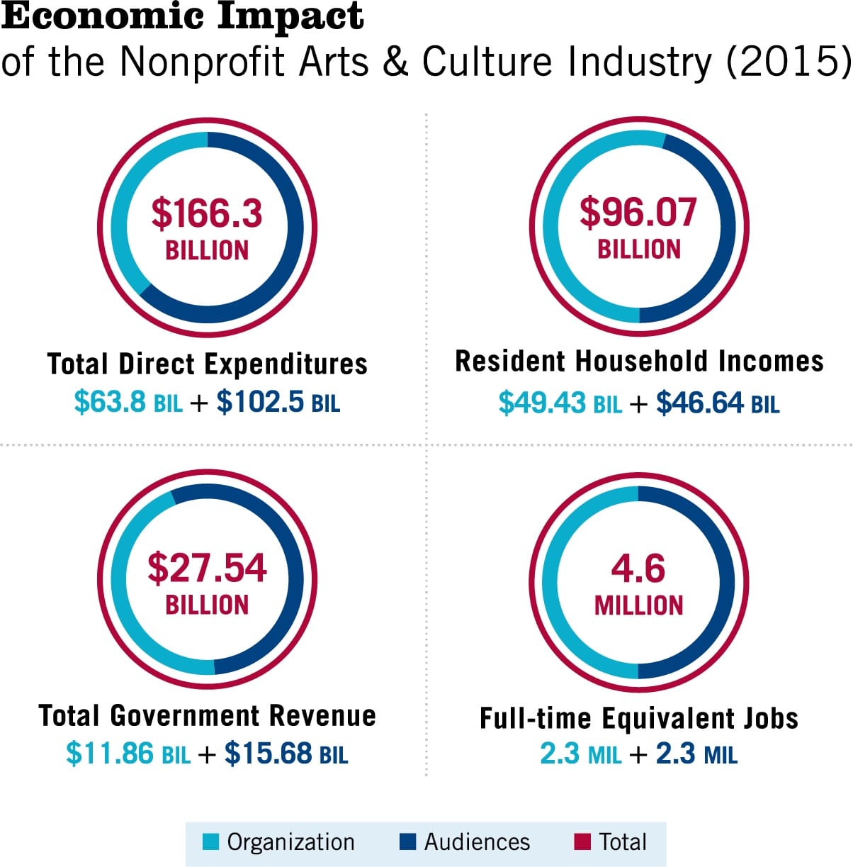 Different metrics showing the economic impact of the nonprofit arts and culture industry (courtesy Americans for the Arts)