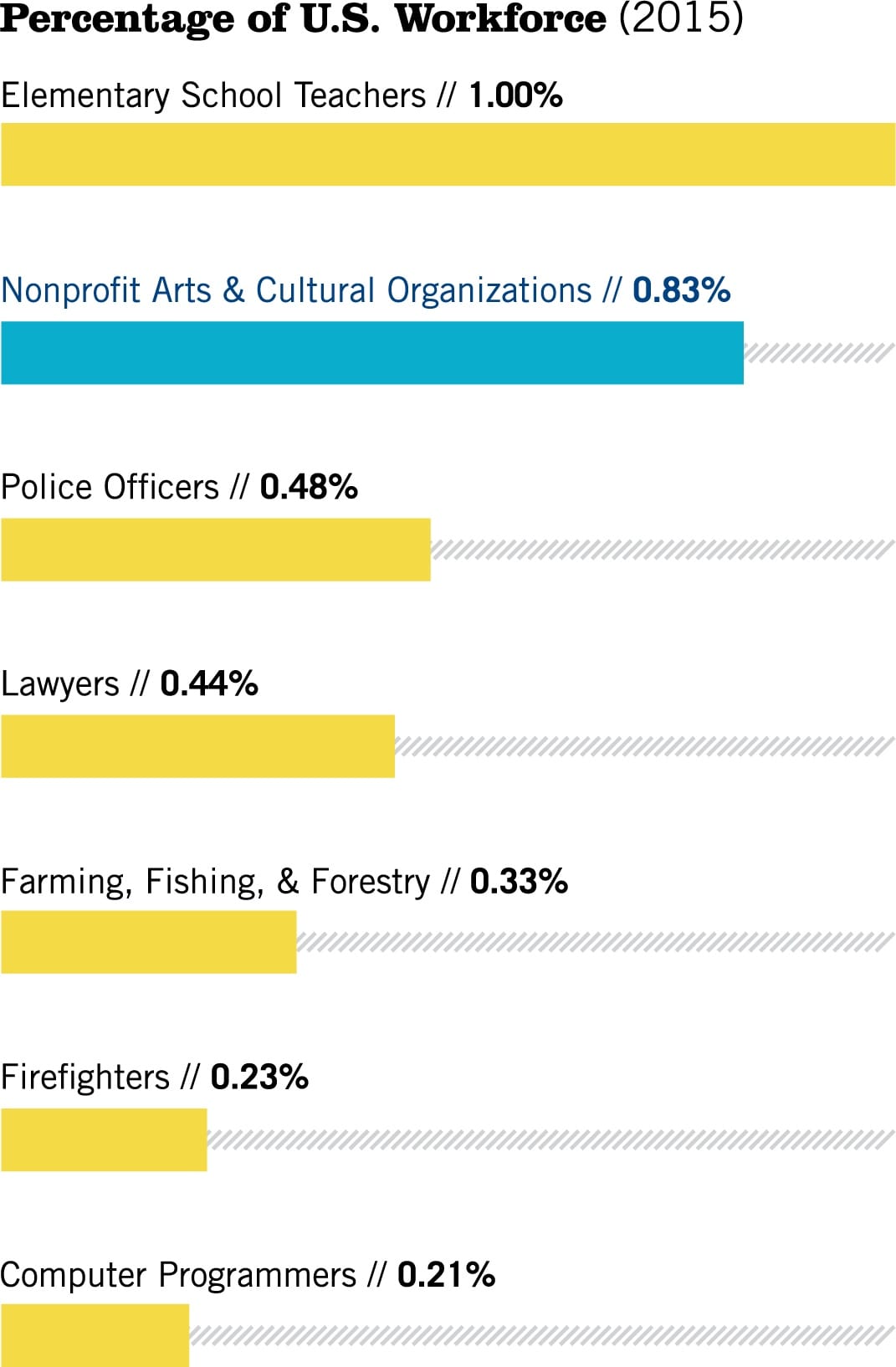 Cultural workers compared to other sectors of the US workforce (courtesy Americans for the Arts)
