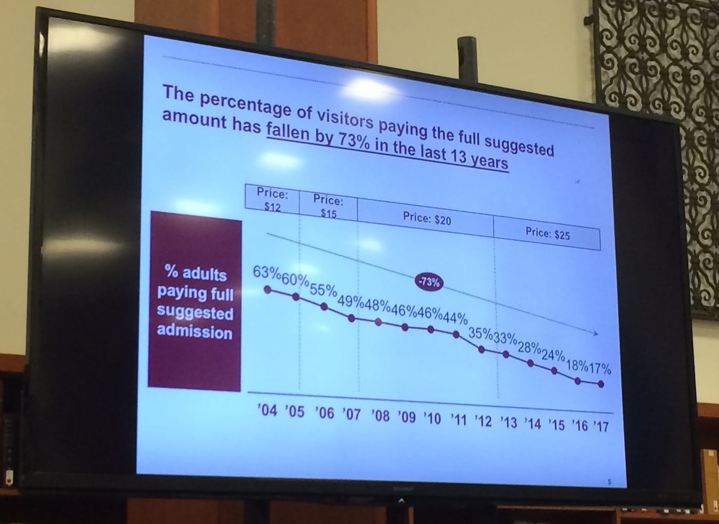 A graph displayed during today's Met press conference shows the fall in visitors paying full admission.