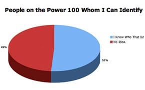 ArtReview's 2010 Power 100 in Graphs