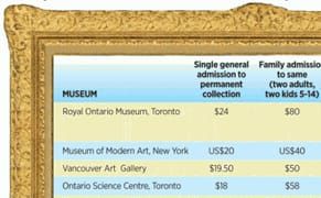 What Is the Most Expensive City to Visit Museums?