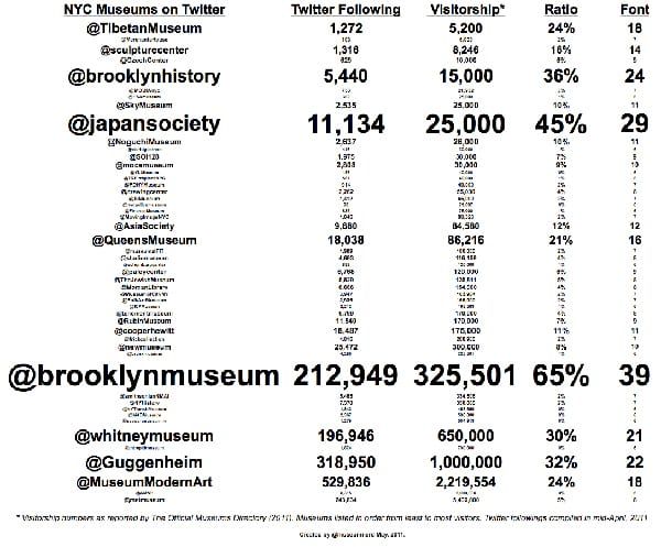 NY Museum Attendance & Twitter Followers