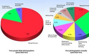 How Do Photographers Spend Their Time? Fact vs Fiction