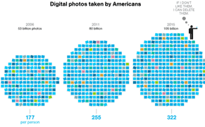 How Many Photos Do Americans Take a Year?
