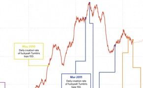 The Stellar Fucking Growth of Fuck Yeah Tumblelogs