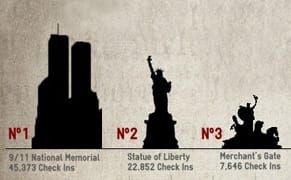 Statuesque! Manhattan's Most Popular Public Art