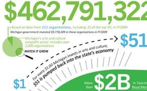 Michigan Stats Suggest Every $1 Invested in the Arts Yields $51 for Economy