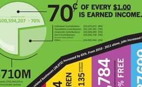 Michigan Is Finding That the Arts Is a Growth Industry, Even During the Recession