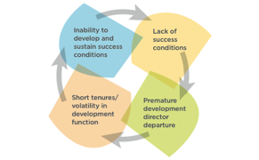 Study Finds Nonprofits Generally Suck at Fundraising