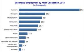 NEA Captures Data on Artists with Day Jobs