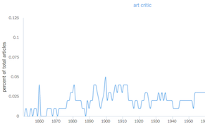 New York Times Archive Reveals Art Trends