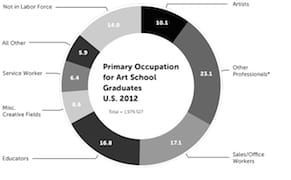 Indicting Higher Education in the Arts and Beyond