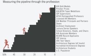 Assessing the Gender Gap in Architecture