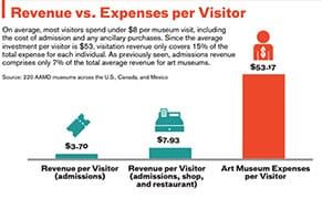 Private Giving Sustains Art Museums, Study Finds