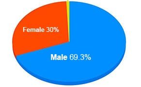 Breaking Down the Demographics of the New Whitney Museum's Inaugural Exhibition