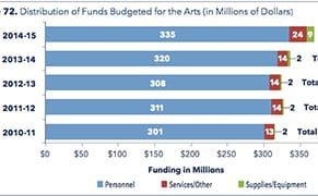Arts Education Is Growing in NYC Public Schools