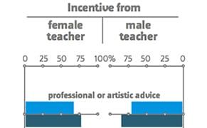Report Finds Huge Gender Gap in Polish Art Schools