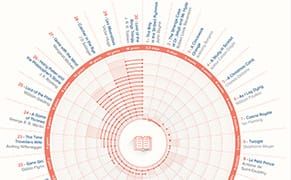 How Long Did It Take to Write Some of the World's Most Popular Books?