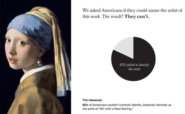 82% of Americans Don't Know Who Painted "Girl with a Pearl Earring,” Study Says