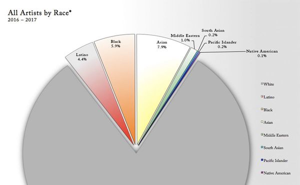 Study Claims 80.5% of Artists Represented by NYC’s Top 45 Galleries Are White