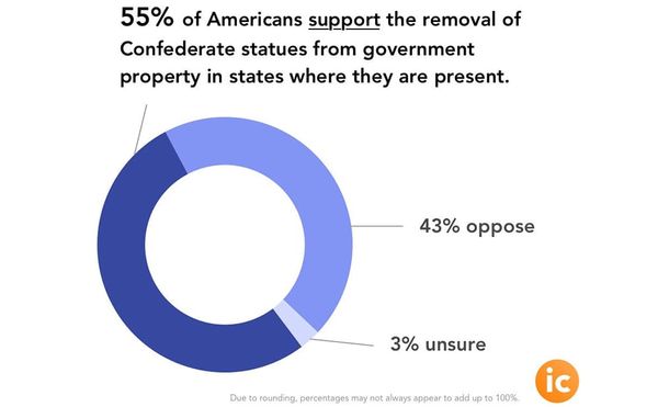 Do Americans Want Confederate Statues Removed?