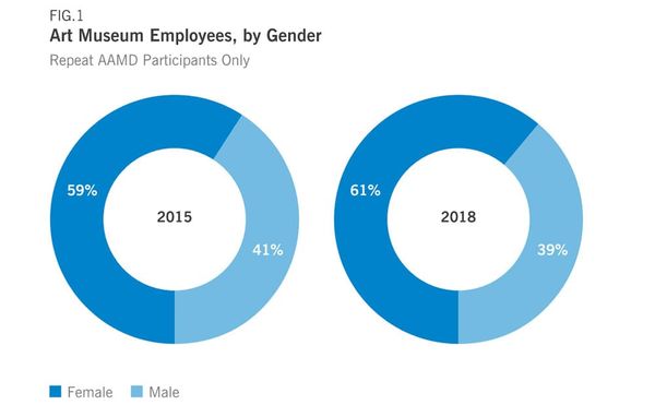 Diversity in Museum Leadership Has Marginally Increased Since 2015, New Survey Says