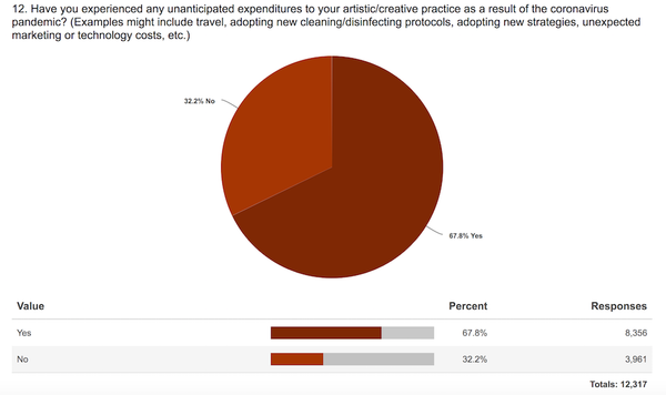 95% of US Artists Have Lost Income Due to Pandemic, Survey Says